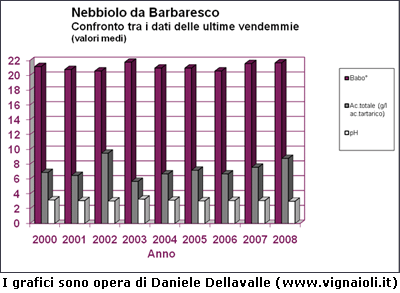 Grafico Nebbiolo da Barbaresco