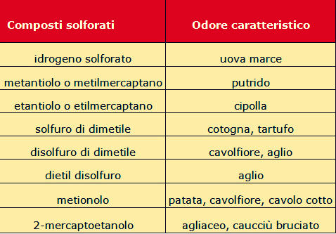 Tabella composti solforati