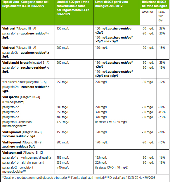 Le dosi di solforosa