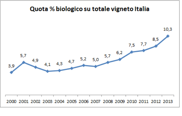 Percentuale di vigneto bio