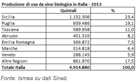 Produzione di uva da vino biologica in Italia nel 2013