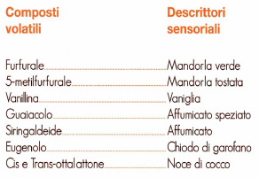 Composti volatili e relativi descrittori
