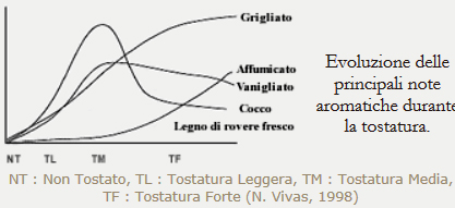 Grado di tostatura delle barrique