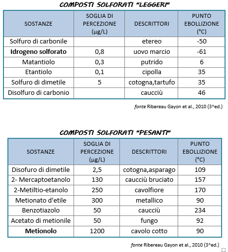 composti solforati