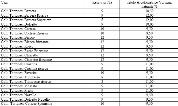 Rese uva/vino Colli Tortonesi