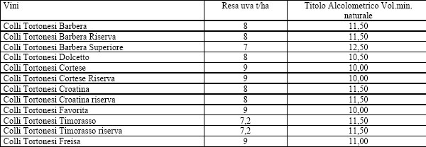 Rese in vigna Colli Tortonesi