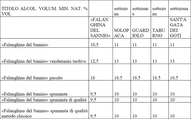 Titolo alcolometrico falanghina