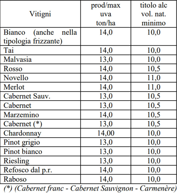 produzione massima di uva e titolo alcolometrico doc Merlara