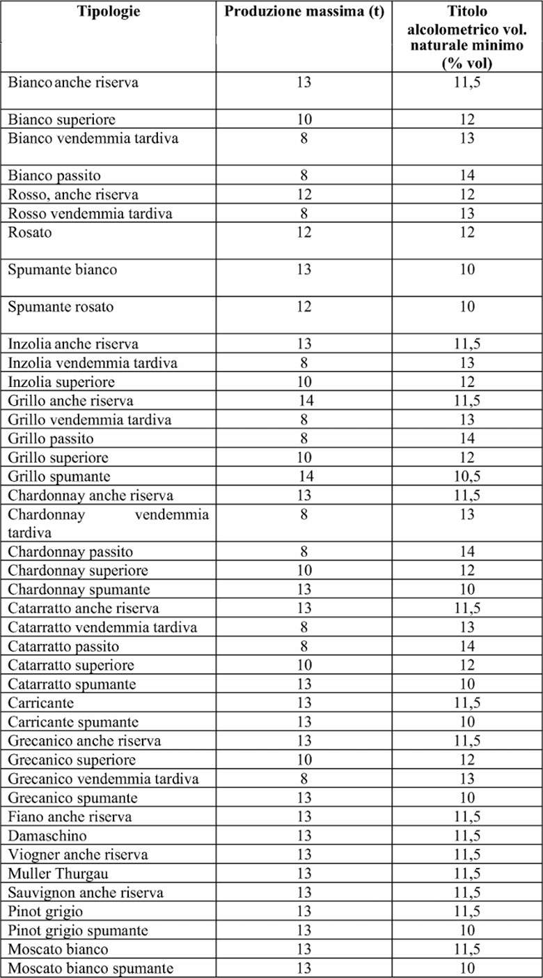 Doc Sicilia, produzione massima per tipologia