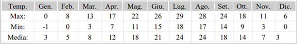  tabella delle temperature medie annuali per ogni mese