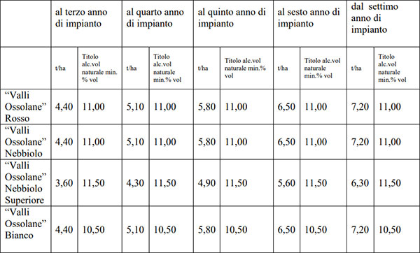 Valli Ossolane dati menzione vigna