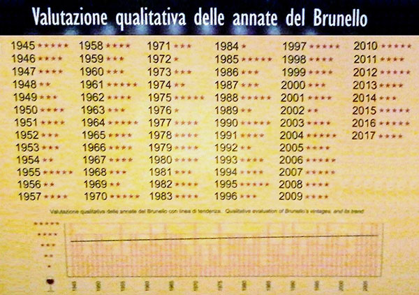 Le annate del Brunello di Montalcino