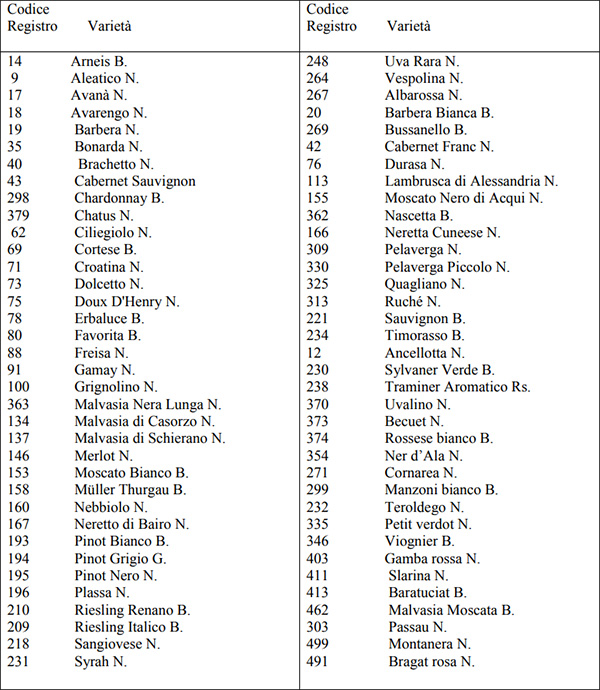 Varietà di vite consentite in Piemonte