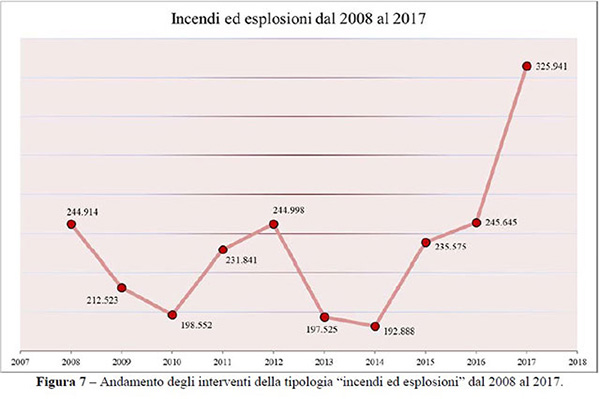 Grafico incendi