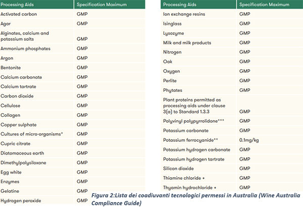 coadiuvanti nel vino australiano
