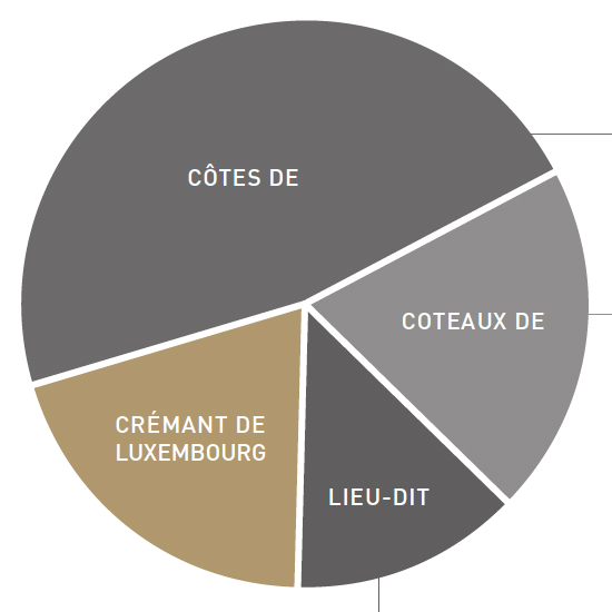 tipologie vini in Lussemburgo