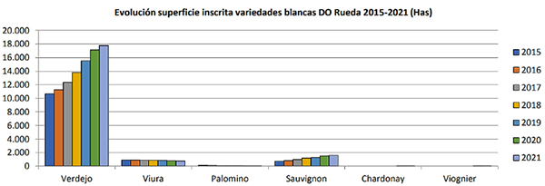 vitigni bianchi do rueda