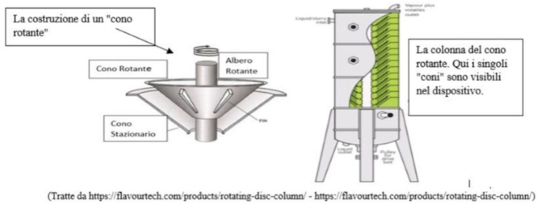 Colonna a coni rotativi